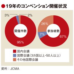 国のMICE政策「物足りない」　業界団体が提言　産業化へ正当な評価求め