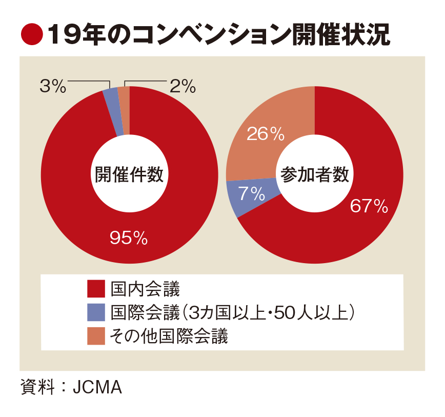 国のMICE政策「物足りない」　業界団体が提言　産業化へ正当な評価求め