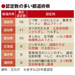 100年フード、認定累計250件に　文化庁事業　食文化施設も21件追加