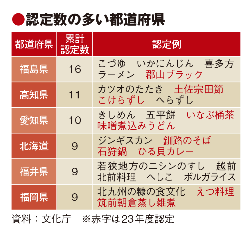 100年フード、認定累計250件に　文化庁事業　食文化施設も21件追加