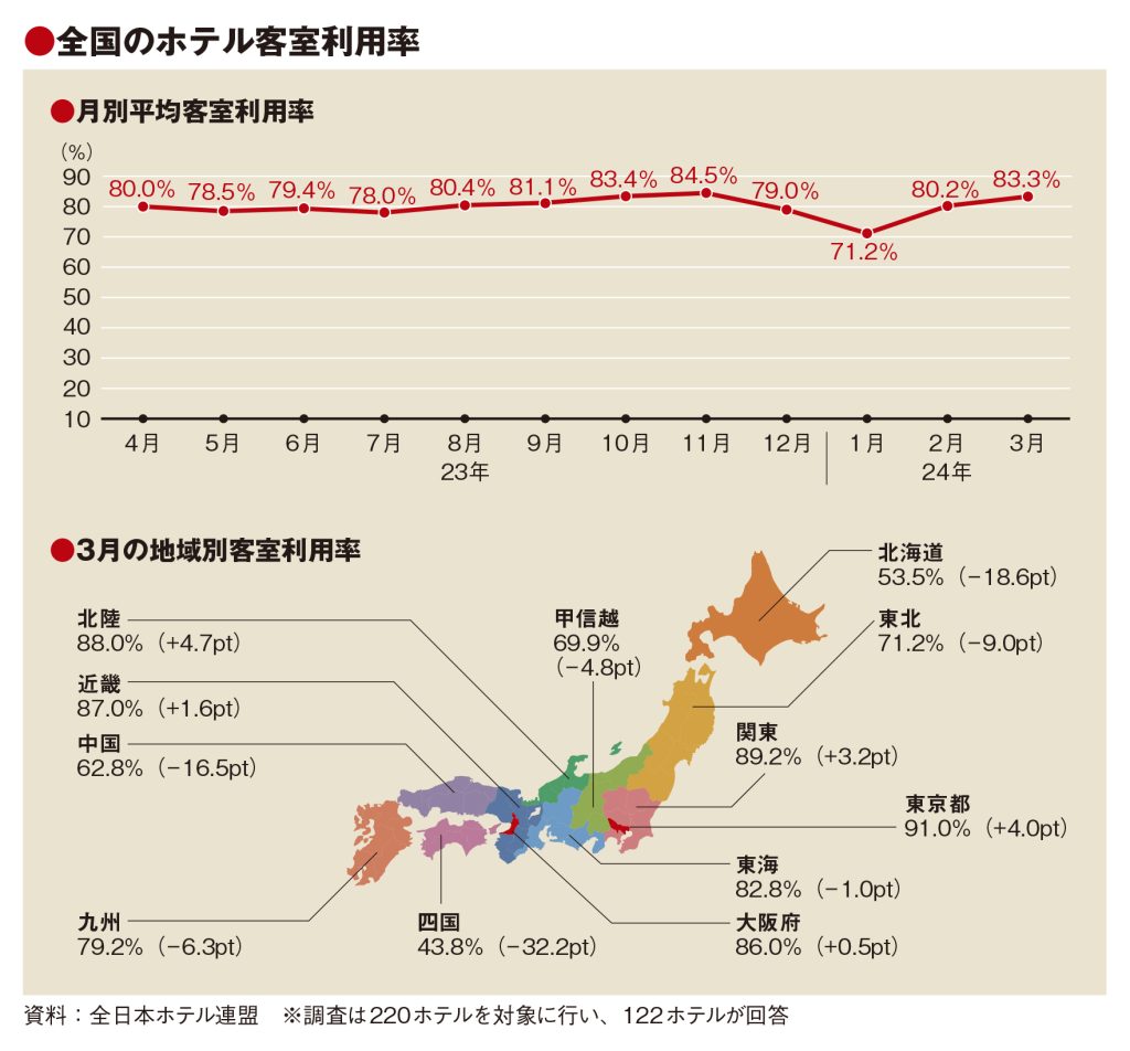 3月の平均客室利用率83.3％　北陸は88％　新幹線開業が押し上げ