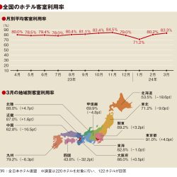 3月の平均客室利用率83.3％　北陸は88％　新幹線開業が押し上げ