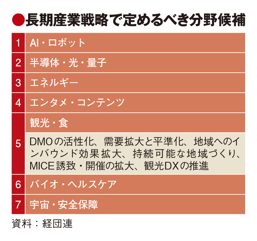 国内産業の再飛躍へ長期戦略を　経団連が提言　観光と食も対象候補に