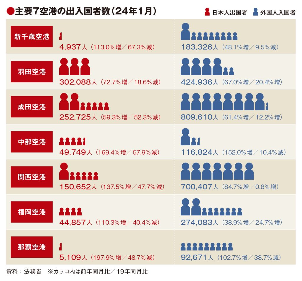 国内主要7空港、外国人客の回復好調維持　日本人客は足踏み