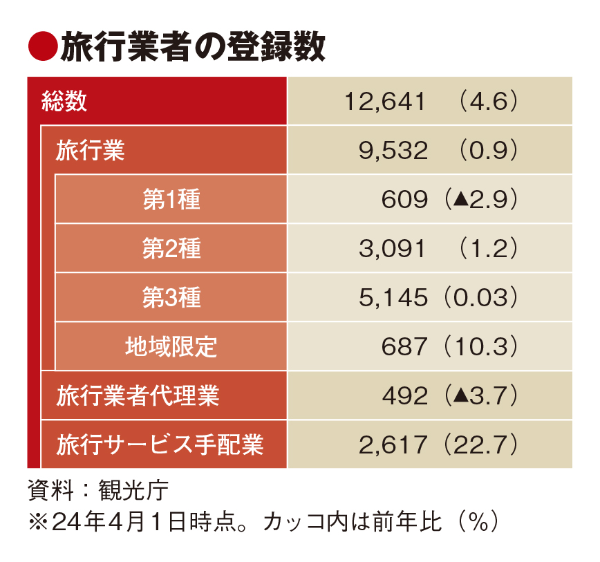 第1種旅行業、5年連続の減少　事業者総数は2年連続増加　新形態けん引