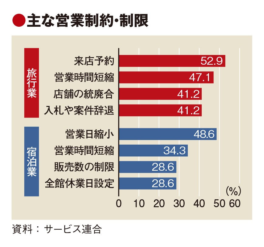 人手不足で営業制限が深刻化　サービス連合調査　旅行・宿泊業の85％で実施