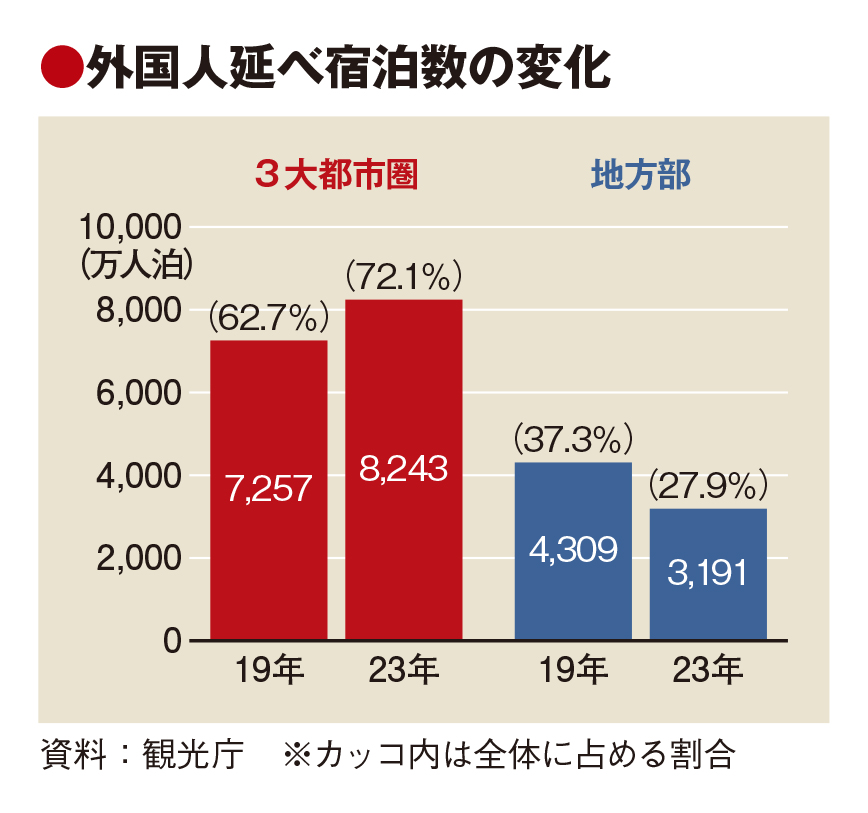 訪日客、3大都市圏への集中加速　市場の変化受け　JNTOは地方誘客強化