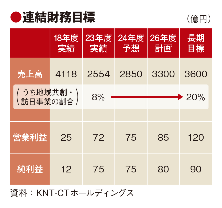 小山次期社長「地域商社のように」　KNT-CT新中計で方針　地域共創・訪日事業を主軸に