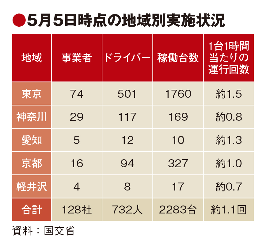 日本版ライドシェア、一定の効果発揮　国交相が見解　開始1カ月で利用1.2万回