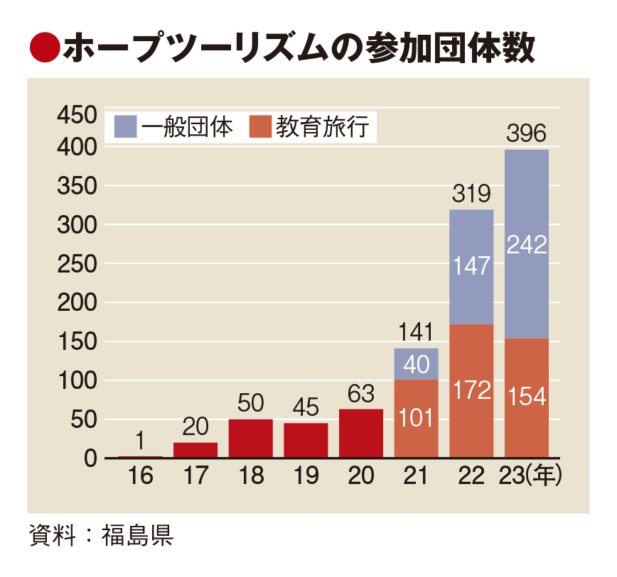 ホープツーリズム参加団体が最多に　福島への学びの旅、企業研修が増加