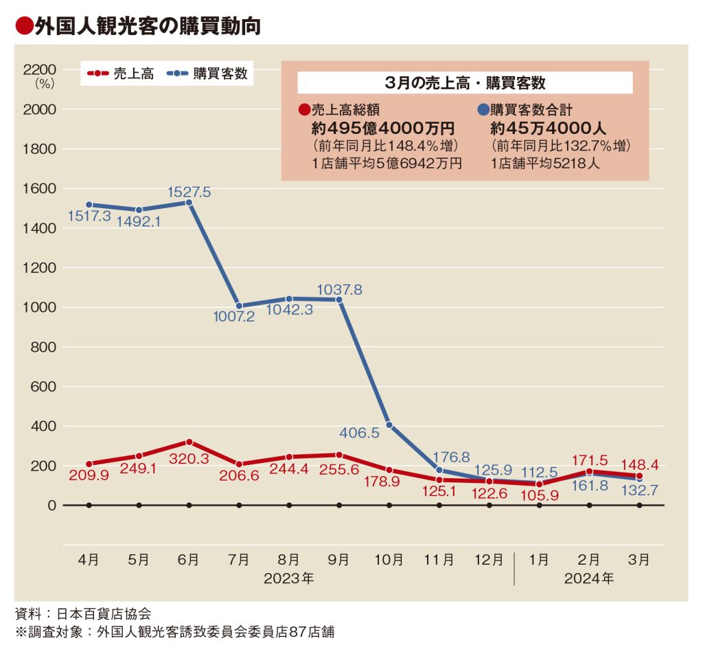 免税売上高、3月は過去最高の495億円　百貨店87店舗　桜シーズンで最多客