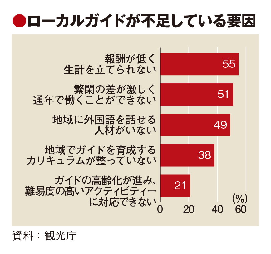 地方のガイド確保へ就労環境整備　観光庁が支援検討　コンテンツの単価向上も